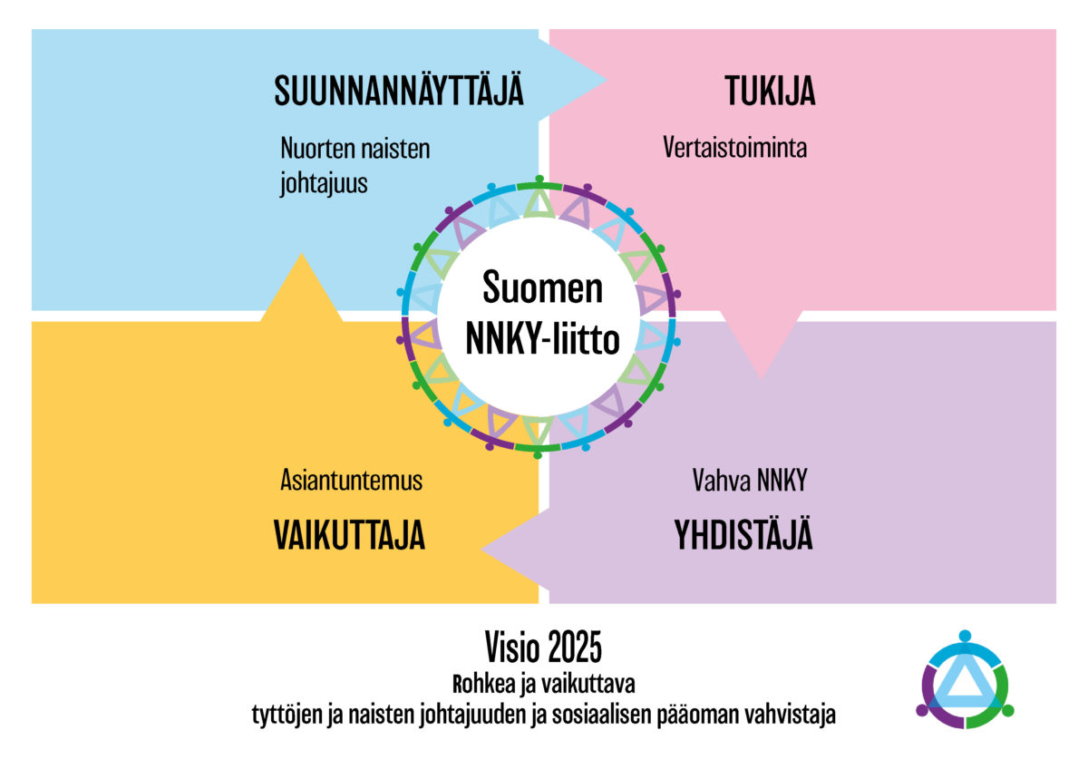 Suomen NNKY-liiton strategia NNKY-liike on eri ikäisten, rohkeasti toistensa, yhteisöjensä ja koko maailman hyväksi toimivien naisten liike. Rakennamme rakastavaa, yhdenvertaista ja oikeudenmukaista yhteiskuntaa, jossa on turvallista elää ja toimia. Olemme osa maailmanlaajuista liikettä, jossa vahvistetaan tyttöjen ja nuorten naisten johtajuutta. Erityisenä painopisteenä strategiakaudella 2019-21 on NNKY-liikkeen toiminnan kehittäminen tyttöjen ja nuorten naisten johtajuuden vahvistamiseksi. Toimintaamme ohjaavat arvot lähimmäisenrakkaudesta, yhdessä tekemisestä ja kaikkien ihmisten kunnioittamisesta. VISIO – Maailma, jota NNKY-liike rakentaa Rakastava, oikeudenmukainen ja yhdenvertainen yhteiskunta, jossa kaikkien on turvallista elää ja toimia yhdessä. Mitä se on? − Naiserityisenä järjestönä ja liikkeenä rakennamme kaikille ihmisille yhdenvertaista yhteiskuntaa, joka on oikeudenmukainen, rakastava ja välittävä. Niin tytöt ja pojat, naiset ja miehet kuin muun sukupuoliset elävät tässä yhteiskunnassa turvassa fyysisesti, henkisesti ja hengellisesti, ja ihmiset toimivat yhdessä toistensa ja yhteiseksi hyväksi. LIITON VISIO 2025 − Mikä liiton toiminnassa vahvistunut 2025 mennessä? Suomen NNKY-liitto on rohkea ja vaikuttava tyttöjen ja naisten johtajuuden ja sosiaalisen pääoman vahvistaja. Mitä se on? − Vuonna 2025 haluamme olla rohkeasti kantaa ottava tasa-arvovaikuttaja ja vaikuttava tukija tytöille ja naisille johtajuudessa. Olemme vahvistaneet tyttöjen ja naisten sisäistä voimantunnetta − itsetuntoa, luottamusta omiin voimavaroihin ja mahdollisuuksiin, toivoa tulevaisuudesta ja kykyä toimia hyväksi ja oikeaksi katsomallaan tavalla. Tyttöjen ja naisten sosiaaliset suhteet, verkostot ja luottamus vahvistavat kykyä yhteistoimintaan ja vapaaehtoisuuteen tasa-arvon ja yhteisen hyvän eteen niin Suomessa kuin globaalisti. MISSIO – NNKY-liikkeen tehtävä; miksi olemme olemassa? NNKY mahdollistaa naisten rohkean toiminnan toistensa ja koko maailman hyväksi. ARVOT – Toimintatapa; miten NNKY-liike toimii? NNKY on ekumeeninen kristillinen järjestö ja tämän varaan pohjaamme toimintamme. Rakennamme yhteyttä eri tavoin ajattelevien kristittyjen välille ja vieraanvaraisesti toivotamme tervetulleeksi toimintaamme, yhteyteemme ja jäsenyyteen tyttöjä ja naisia erilaisista uskonnollisista ryhmistä. Ekumeeninen kristillisyytemme näkyy rohkeina rakkauden ja tasa-arvon tekoina yhteisyyden ja ihmisarvon eteen. Rakastamme lähimmäistä Mitä se on? – Lähimmäisenrakkautemme ponnistaa ekumeenisesta kristillisyydestä. Olemme avoimia, vieraanvaraisia ja rohkeasti rakastavia lähellä ja globaalisti. Teemme yhdessä Mitä se on? – Käytännön teoilla luomme osallisuutta ja yhteisyyttä. Kanssamme voi kasvaa rohkeaksi yhdessä tekemisen kautta. Kunnioitamme kaikkia Mitä se on? – Kunnioitamme toisiamme ja kaikkia ihmisiä. Emme syrji, vaan jokaisen ihmisarvoa ja oikeuksia kunnioittaen edistämme tasa-arvoa. Tartumme rohkeasti tyttöjen ja naisten eriarvoisuuteen. Tunnus 2020 Vuoden 2020 toimintasuunnitelmassa tunnuksemme on: Tulkoon laupeus, rauha ja rakkaus yhä runsaampana osaksenne. Juudas 1:2 Tema 2020 Barmhärtighet, frid och kärlek åt er i allt rikare mått. Judas 1:2 Säännöt Suomen NNKY-liiton säännöt löydät alla olevasta pdf-liitteestä.